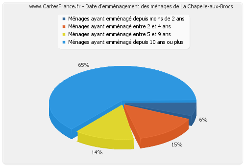 Date d'emménagement des ménages de La Chapelle-aux-Brocs